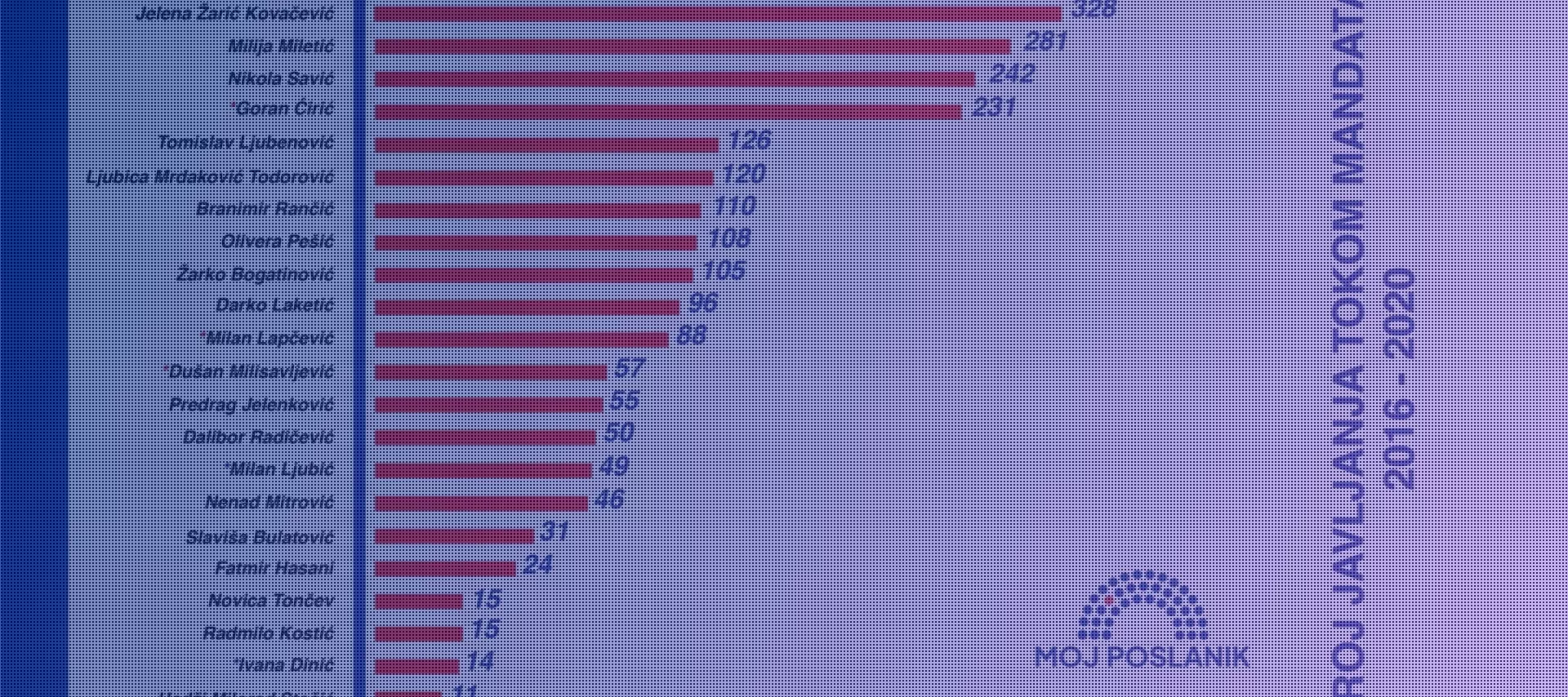 Колико се глас посланика са југа Србије чуо у парламенту?