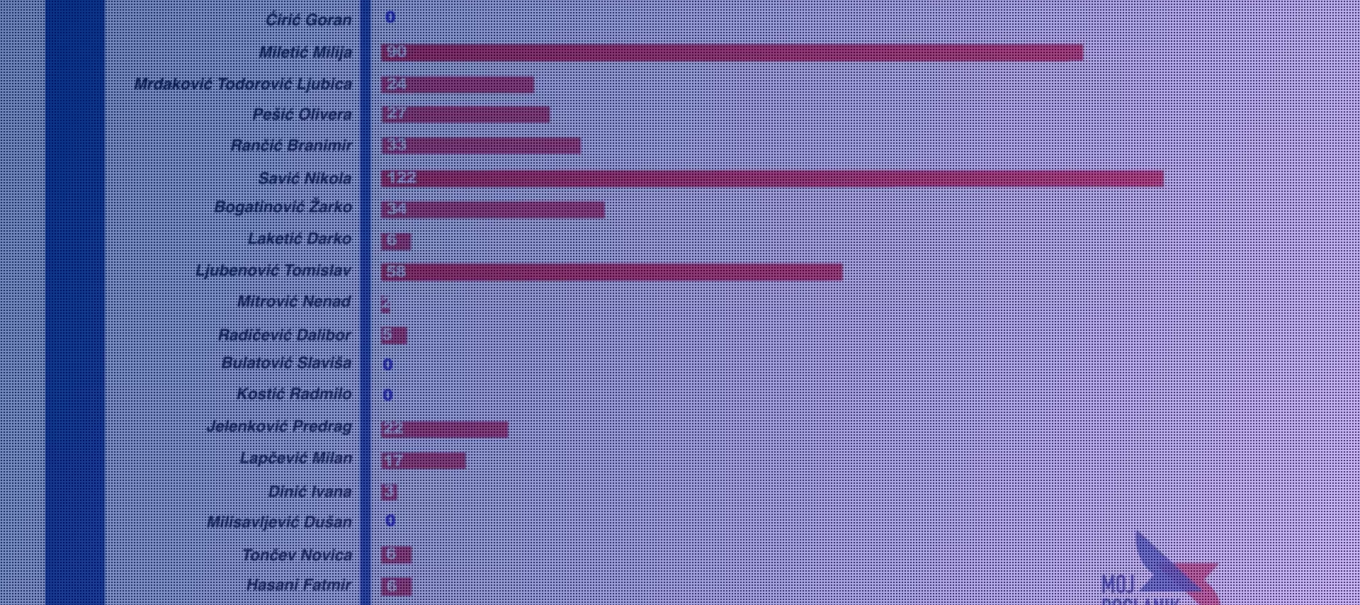 Број јављања посланика у 2019. години