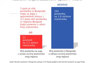 Диспропорција у броју Народних посланика на штету југа Србије