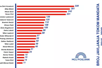 Колико се глас посланика са југа Србије чуо у парламенту?