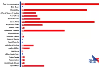 Број јављања посланика у 2019. години