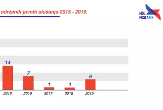 Јавна слушања у 2019. години