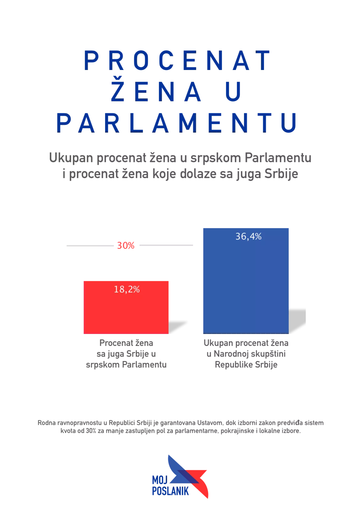 Жене у српском Парламенту