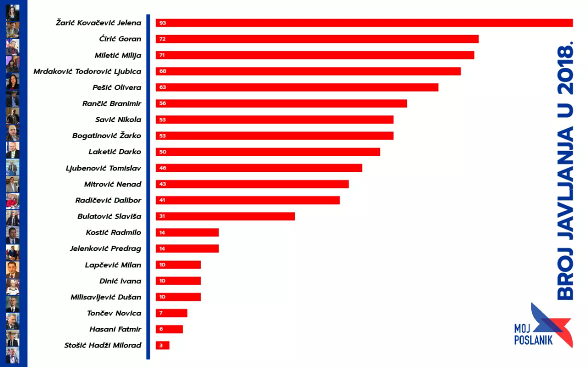 Ко су најактивнији посланици са југа Србије у 2018?