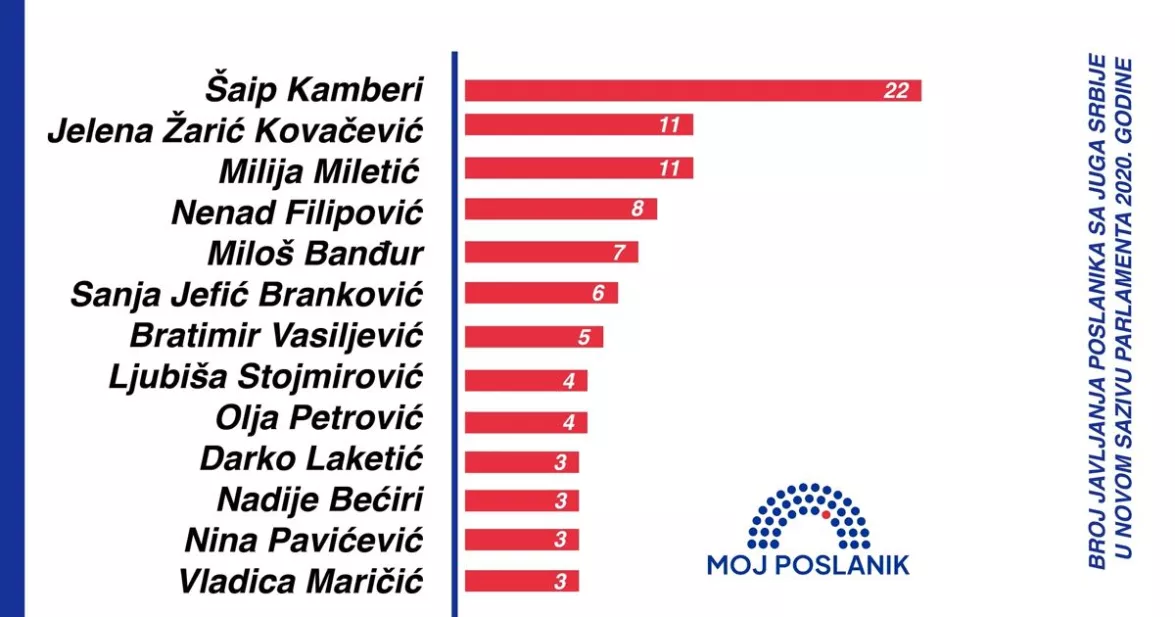 Број јављања посланика са југа Србије у новом сазиву парламента у 2020. години