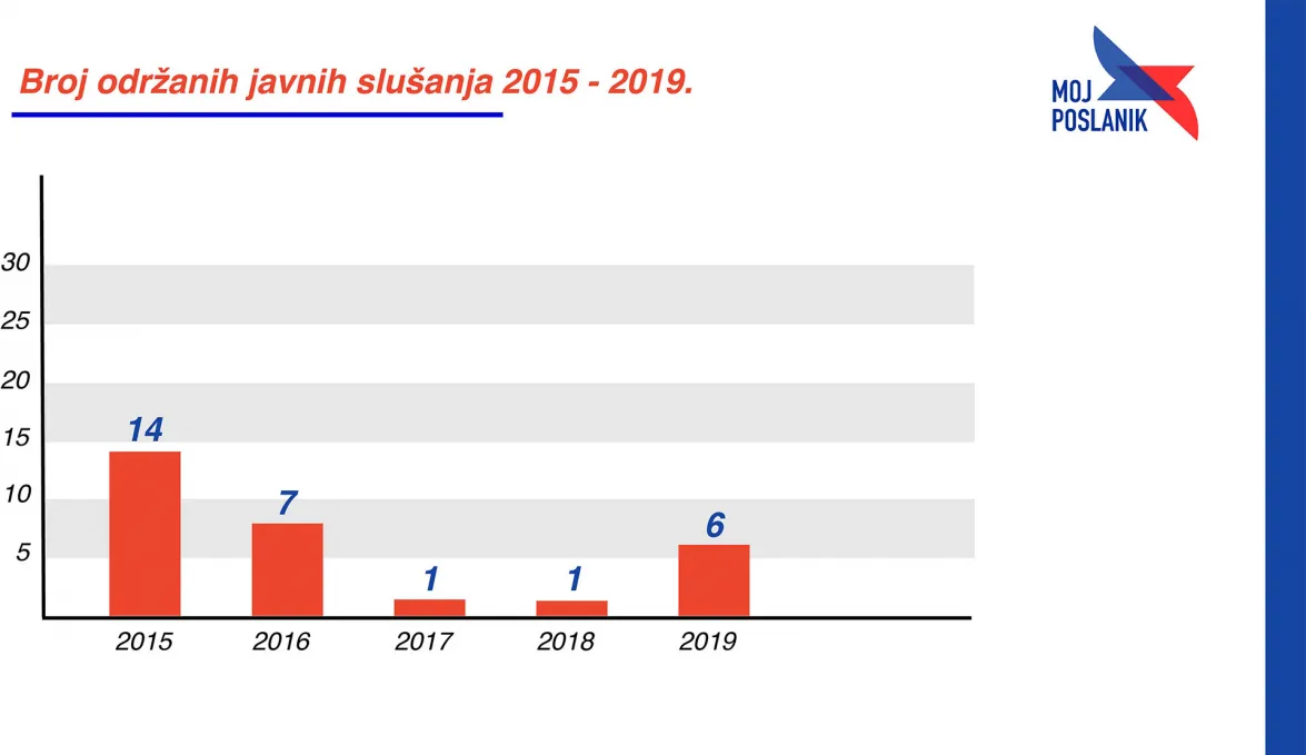 Јавна слушања у 2019. години