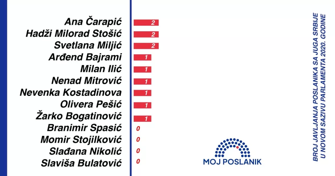 Број јављања посланика са југа Србије у новом сазиву парламента у 2020. години